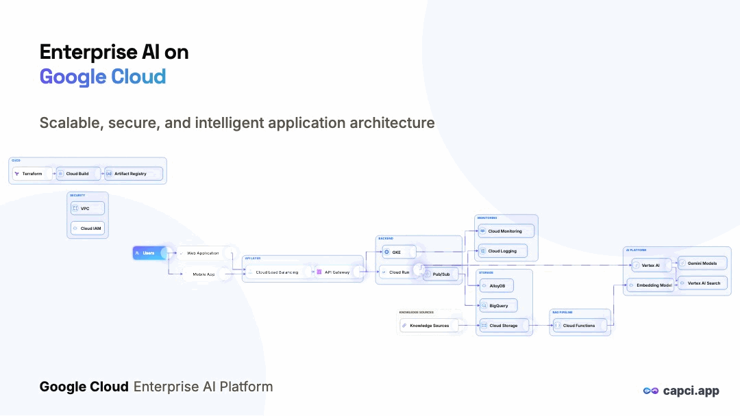Animated enterprise AI platform architecture diagram on Google Cloud