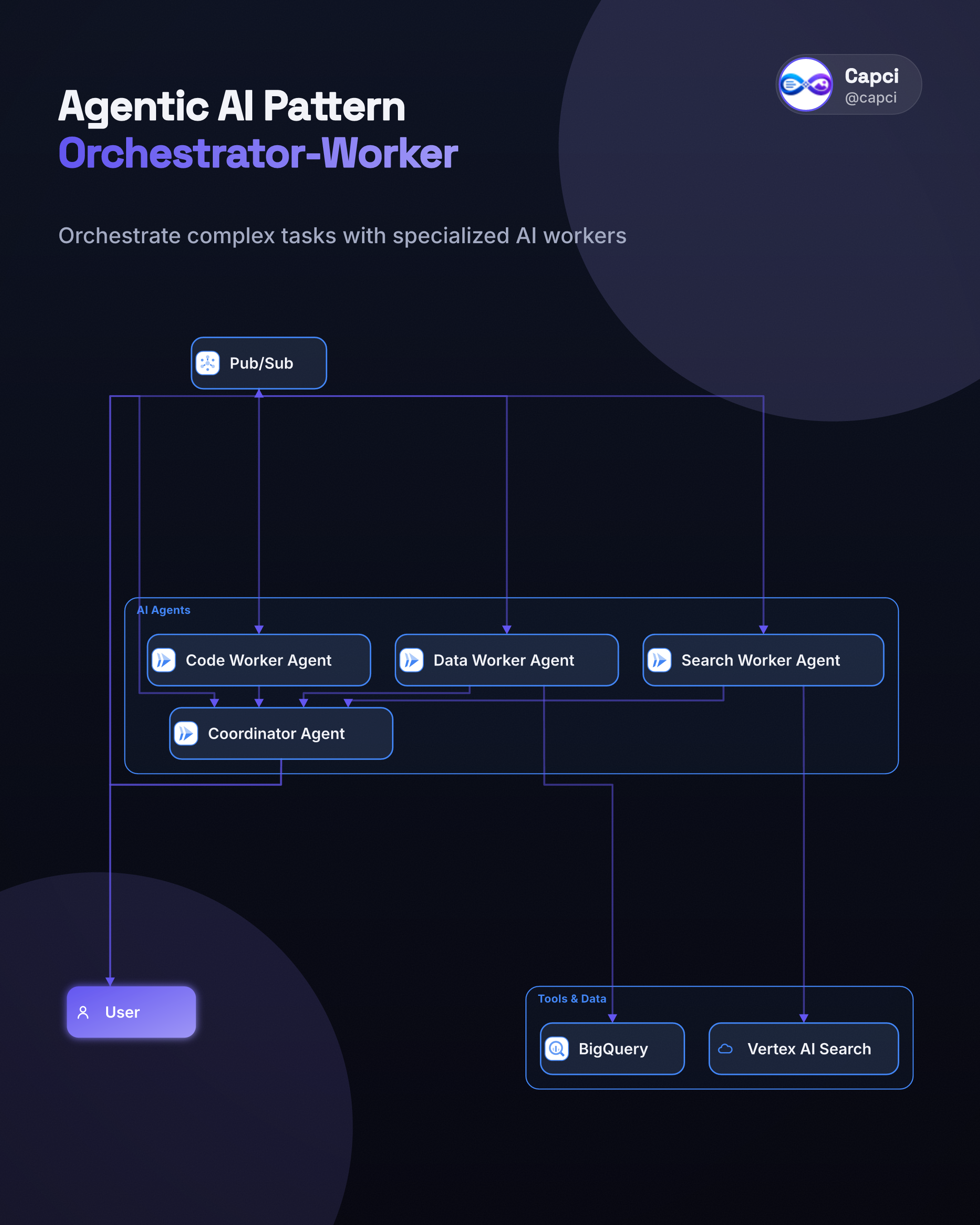 Agentic AI · Orchestrator-worker · AI architecture diagram generator · Capci