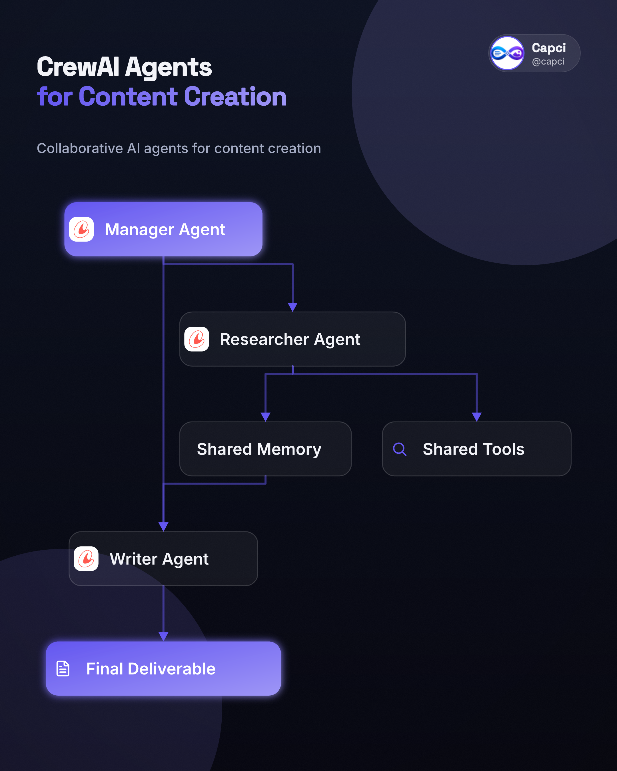 CrewAI multi-agent crew · AI architecture diagram generator · Capci