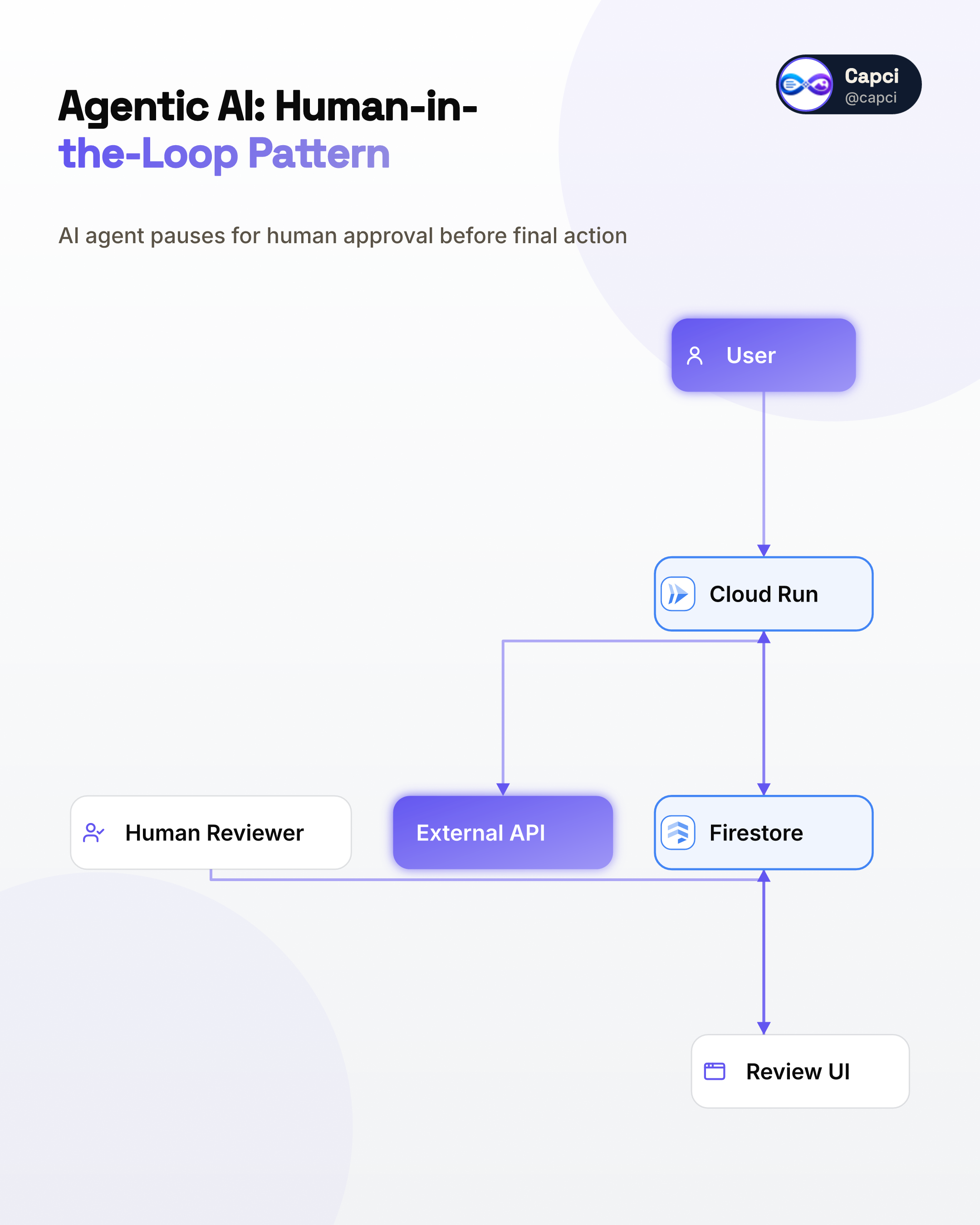 Agentic AI · Human-in-the-loop · AI architecture diagram generator · Capci