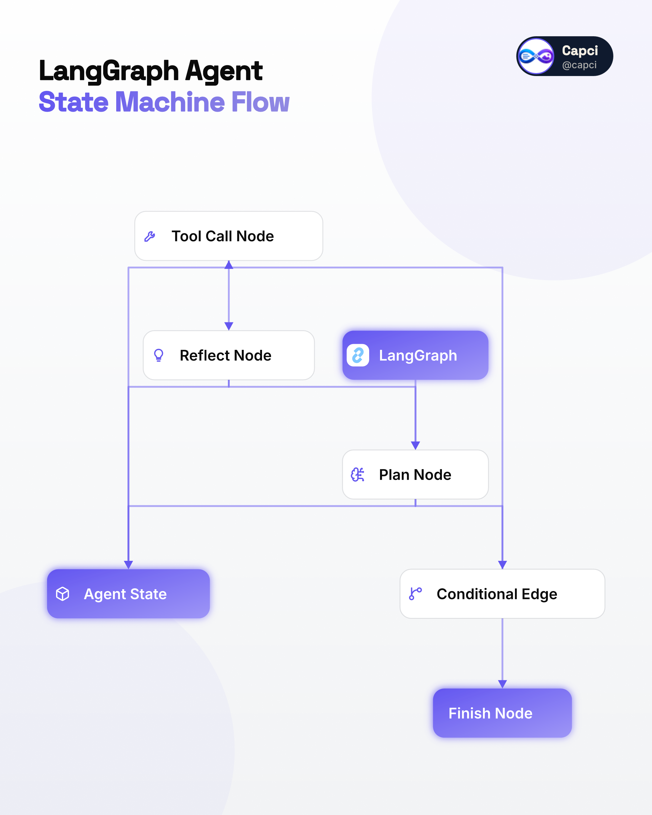 LangGraph state machine · AI architecture diagram generator · Capci