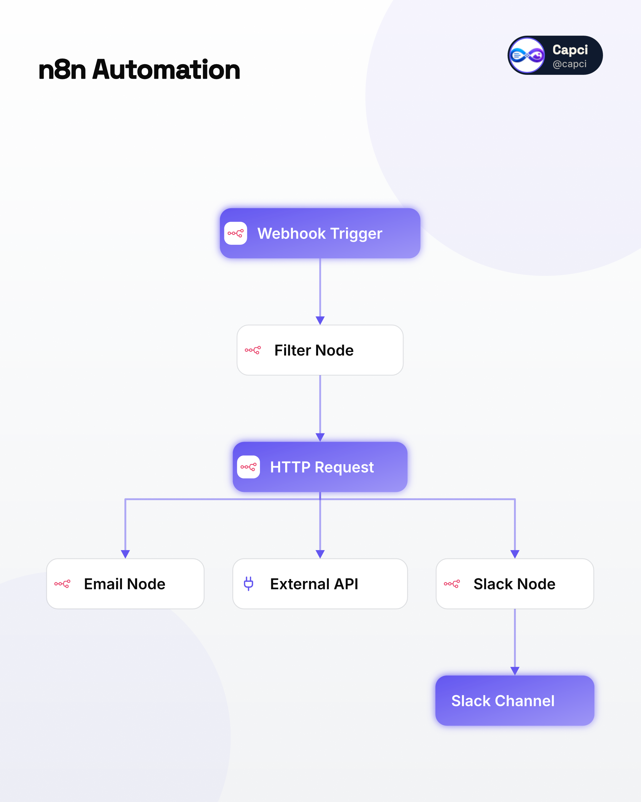 n8n automation workflow · AI architecture diagram generator · Capci