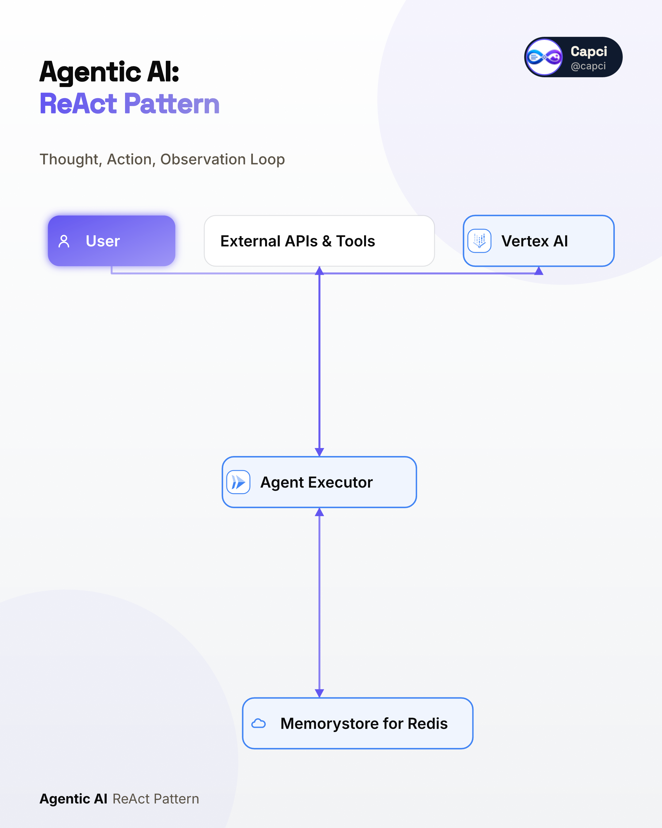 Agentic AI · ReAct loop · AI architecture diagram generator · Capci