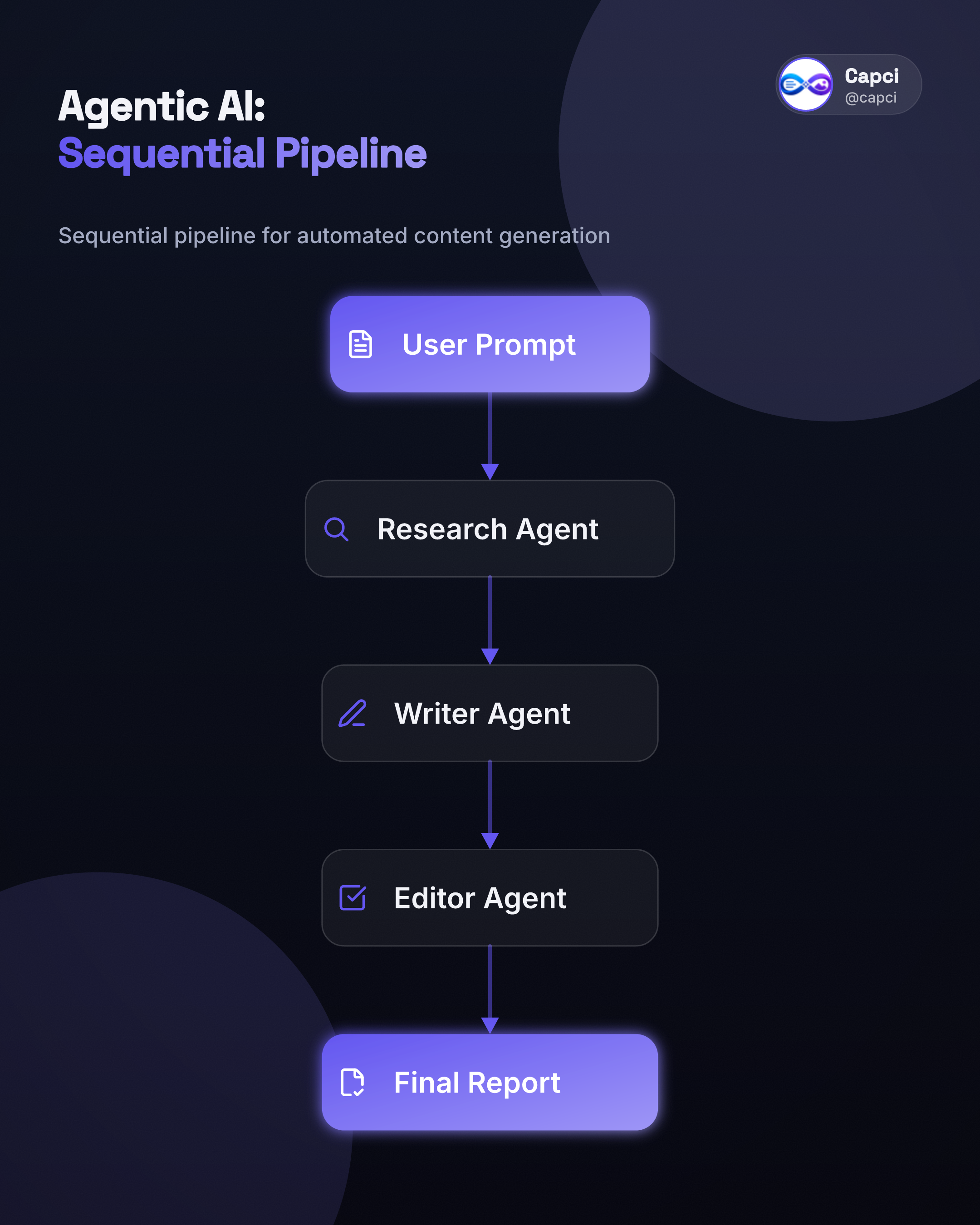 Agentic AI · Sequential pipeline · AI architecture diagram generator · Capci