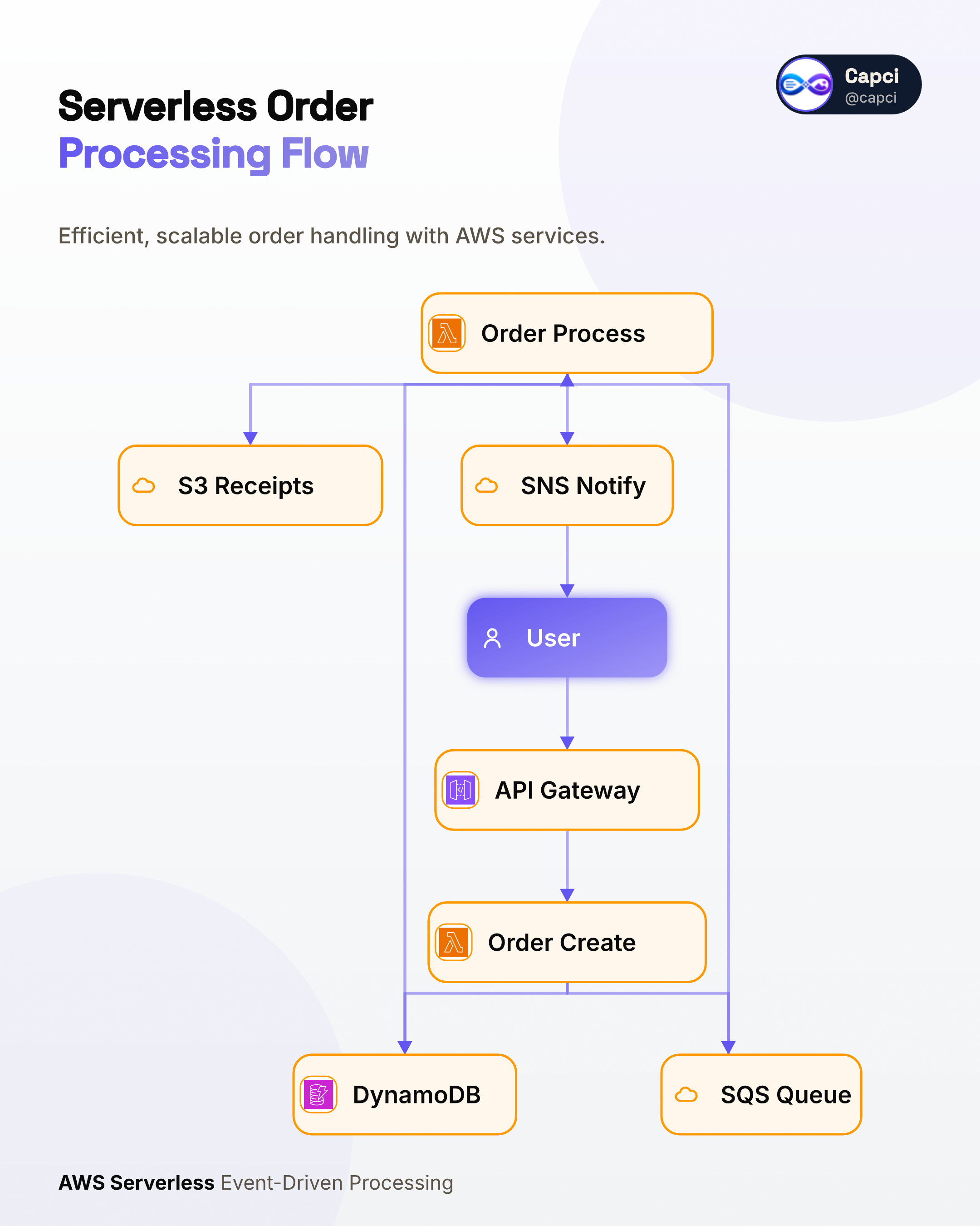 AWS serverless order processing · AI architecture diagram generator · Capci