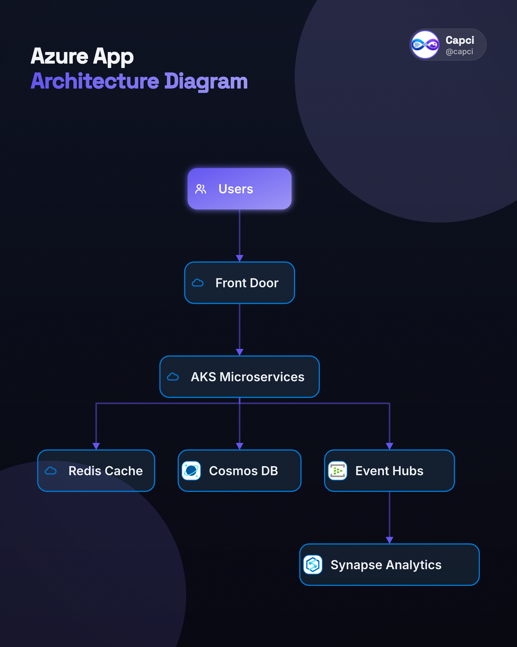Azure microservices architecture · AI architecture diagram generator · Capci