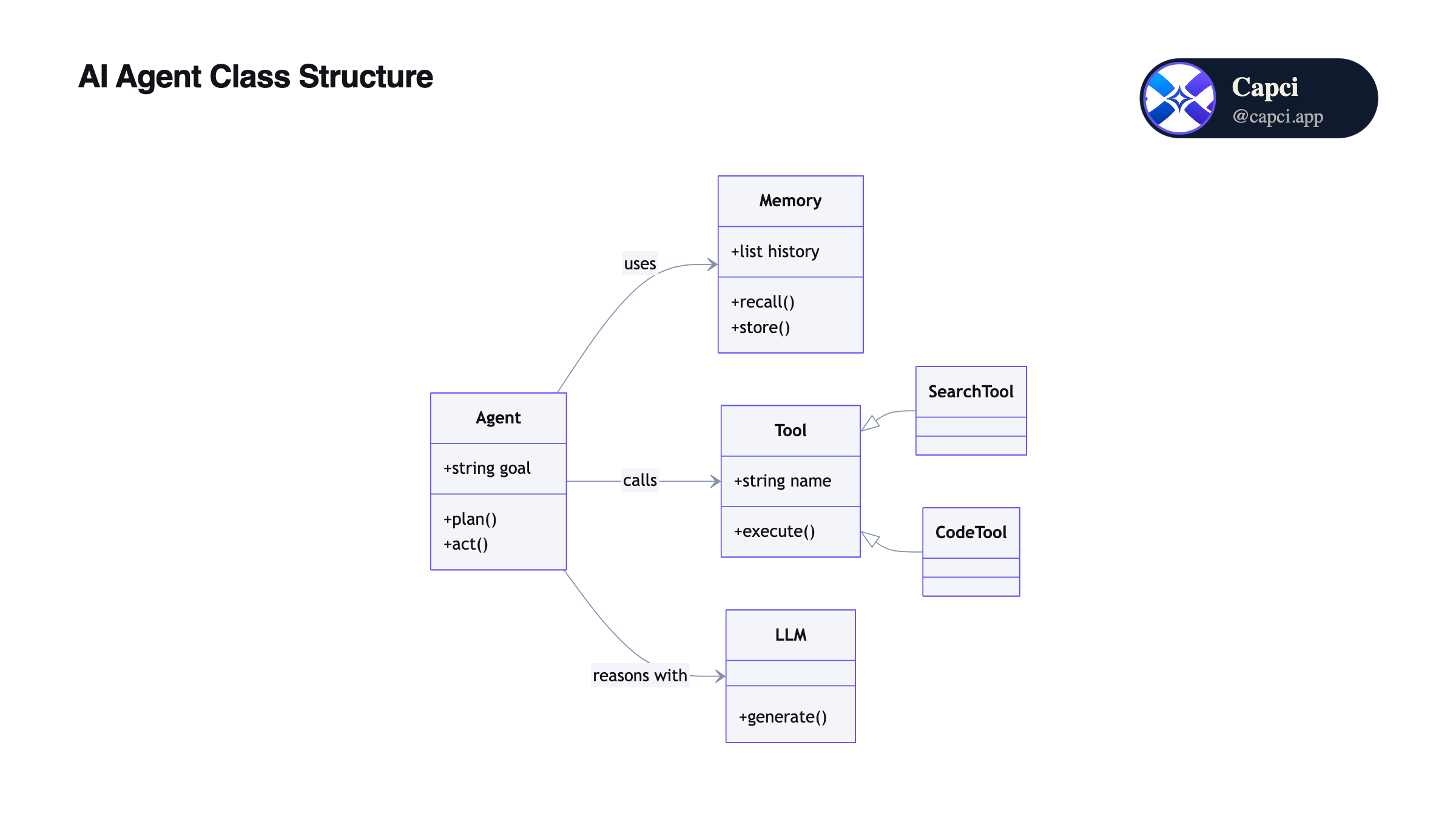 Class diagram · AI class diagram generator · Capci