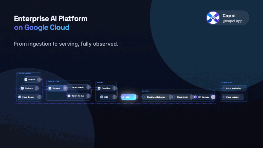 Enterprise AI Platform · Structured · animated AI architecture diagram generator · Capci