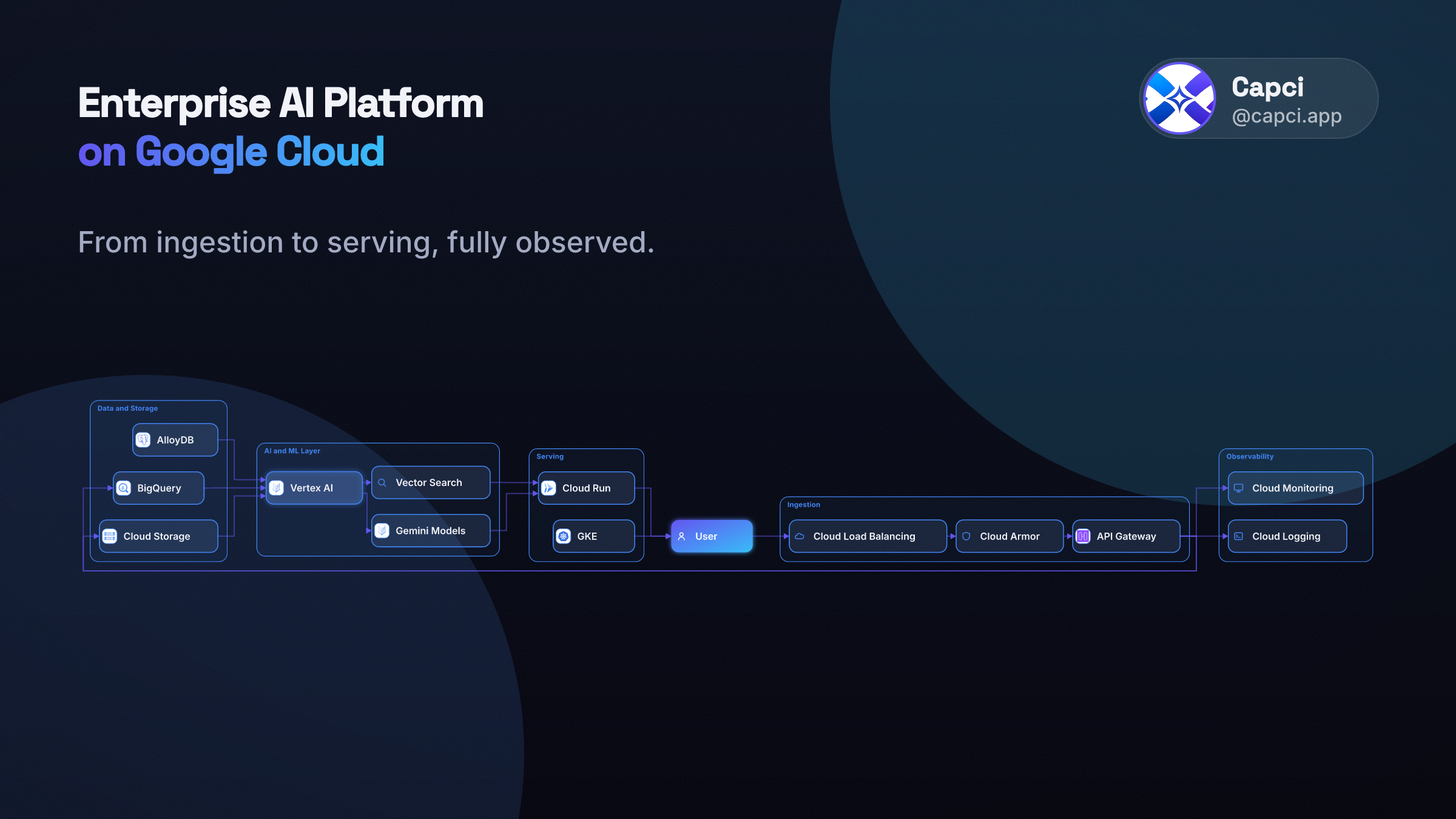 Enterprise AI Platform · Structured · AI architecture diagram generator · Capci
