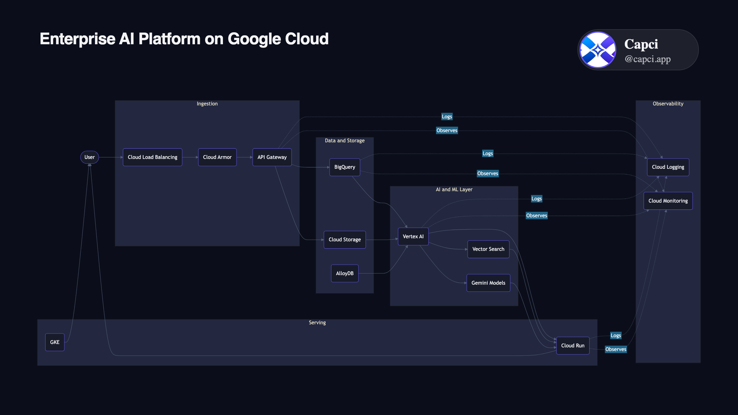 Enterprise AI Platform · Flowchart · AI flowchart generator · Capci