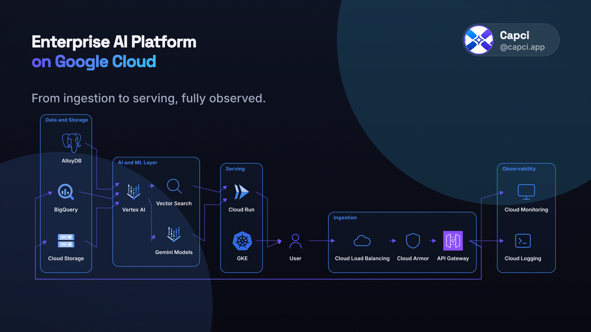 Enterprise AI Platform · Freeform · AI architecture diagram generator · Capci