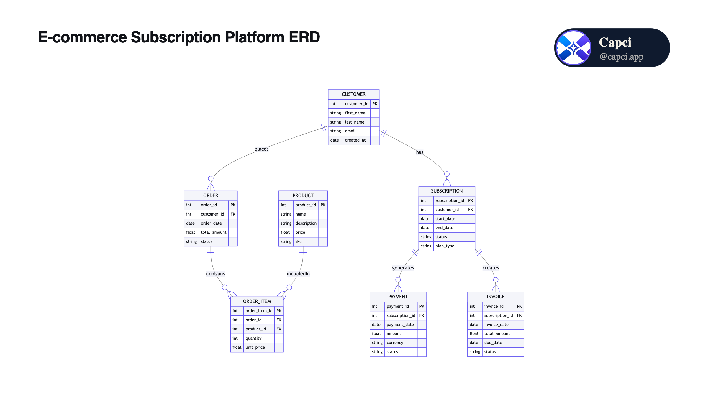 E-commerce Subscription ERD · AI architecture diagram generator · Capci