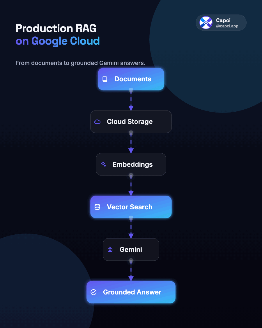 RAG pipeline · animated AI architecture diagram generator · Capci