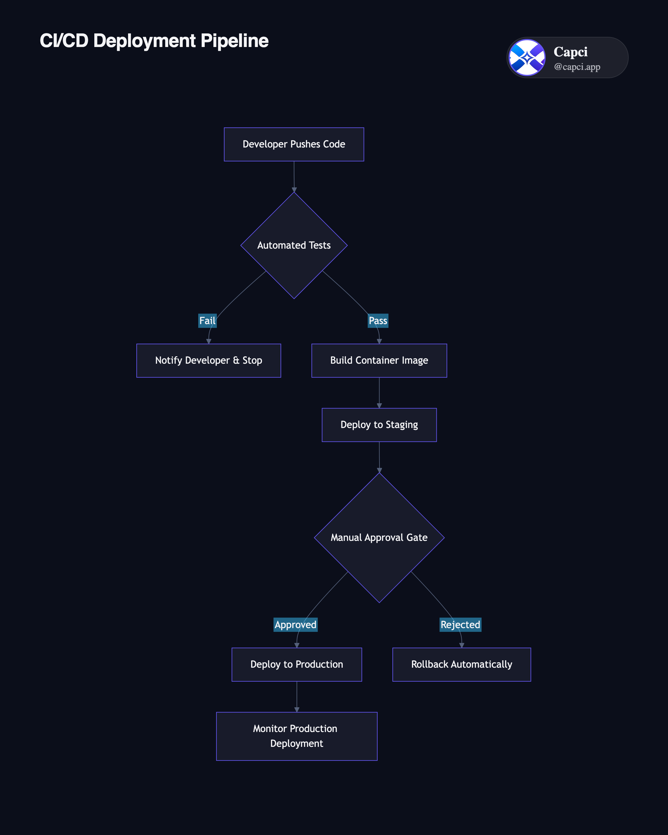 CI/CD Deployment Pipeline · AI architecture diagram generator · Capci