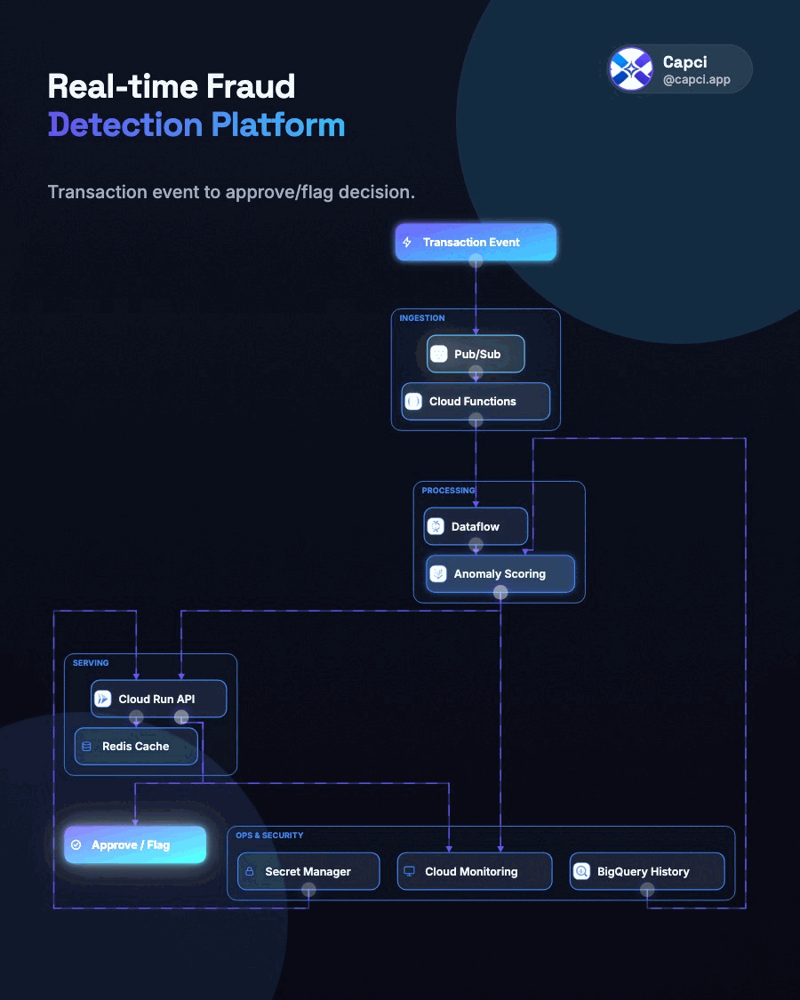 Real-time Fraud Detection · animated AI architecture diagram generator · Capci