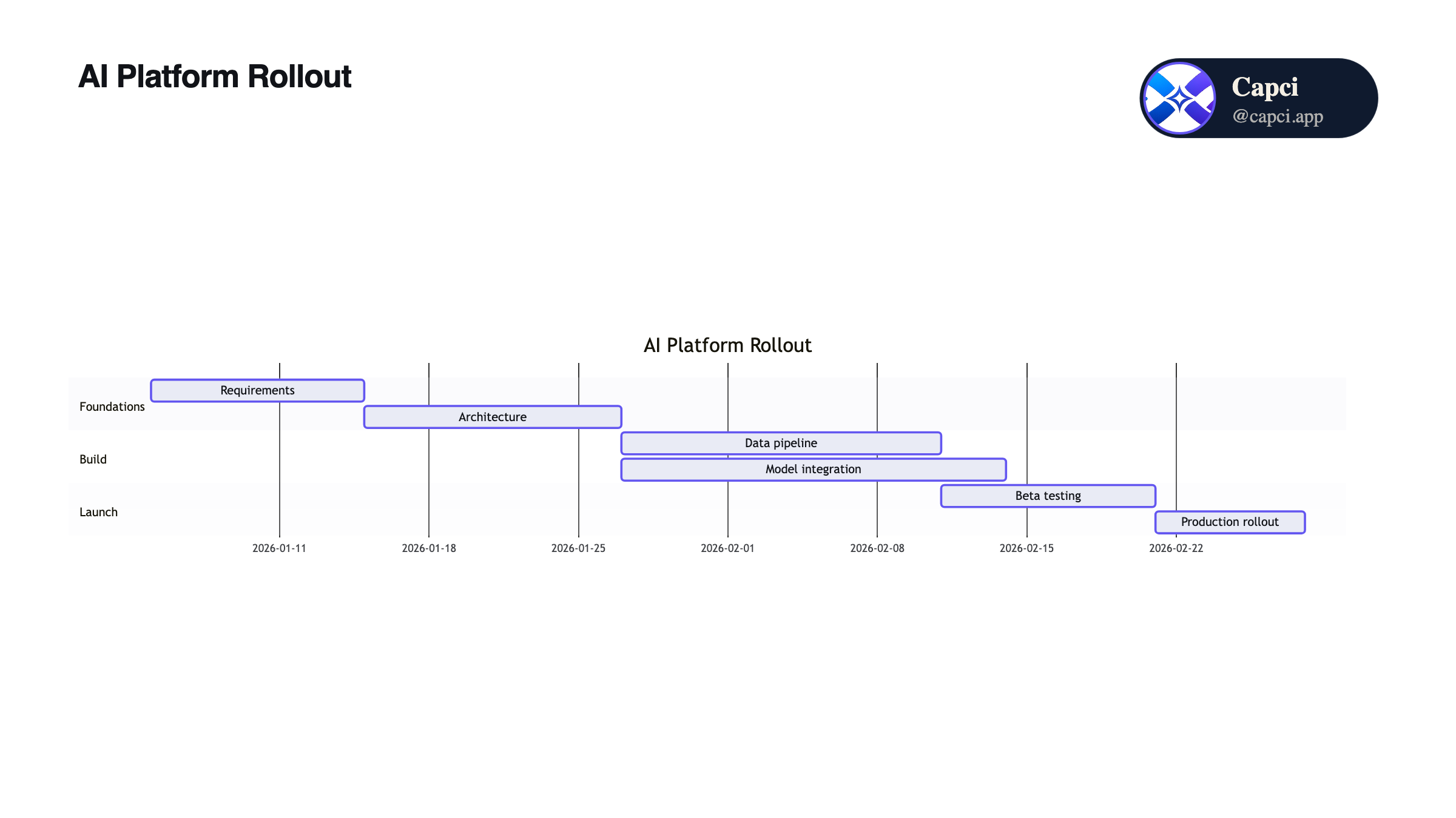 Timeline diagram · AI Gantt chart generator · Capci