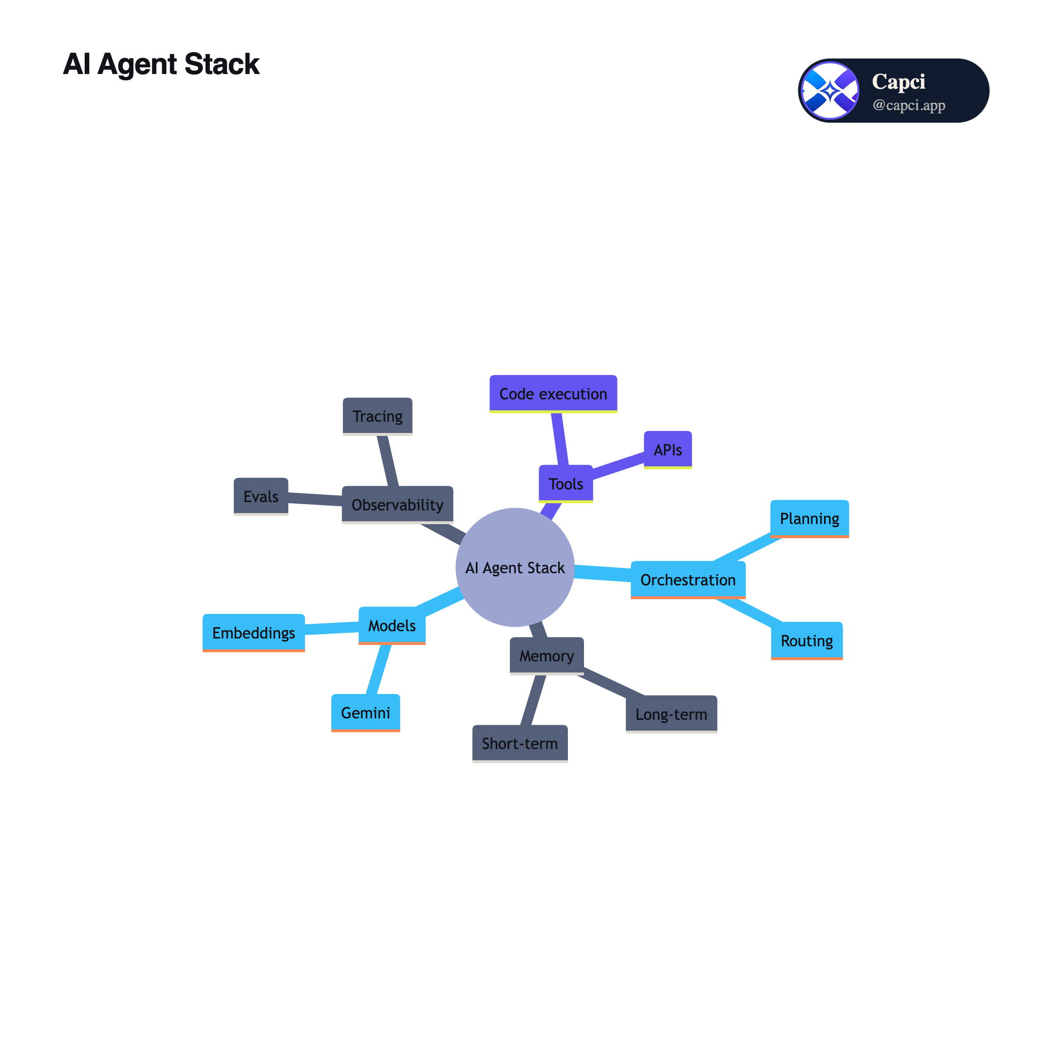 Mindmap · AI mindmap generator · Capci
