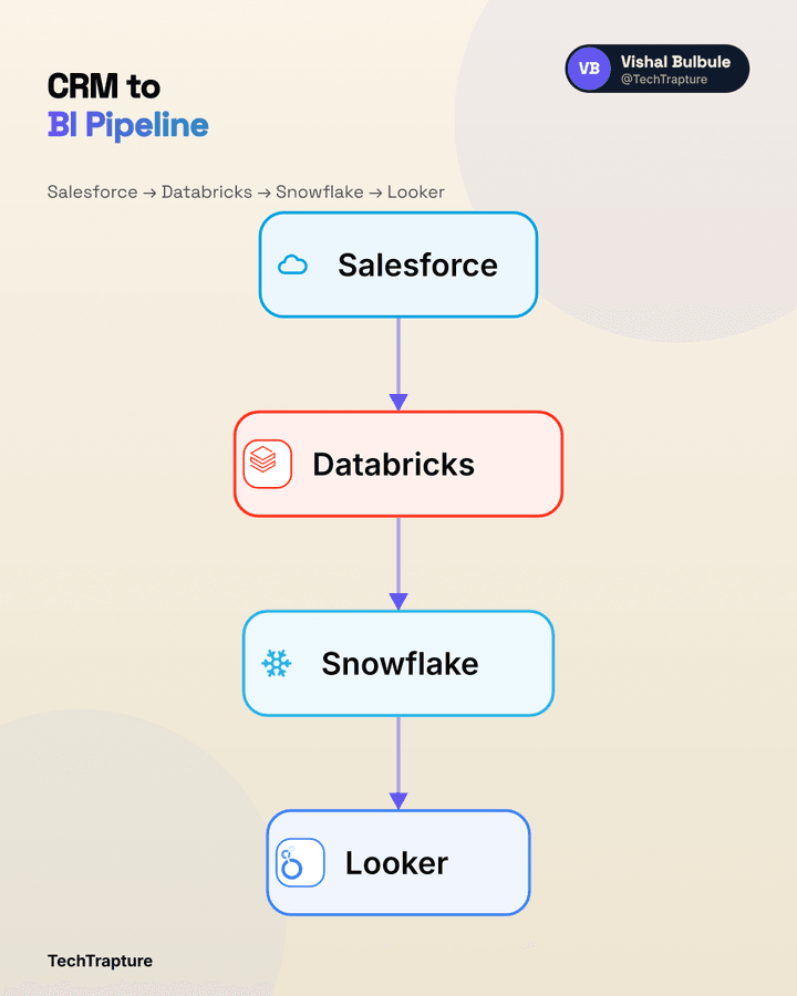 Multi-cloud pipeline · AI architecture diagram generator · Capci