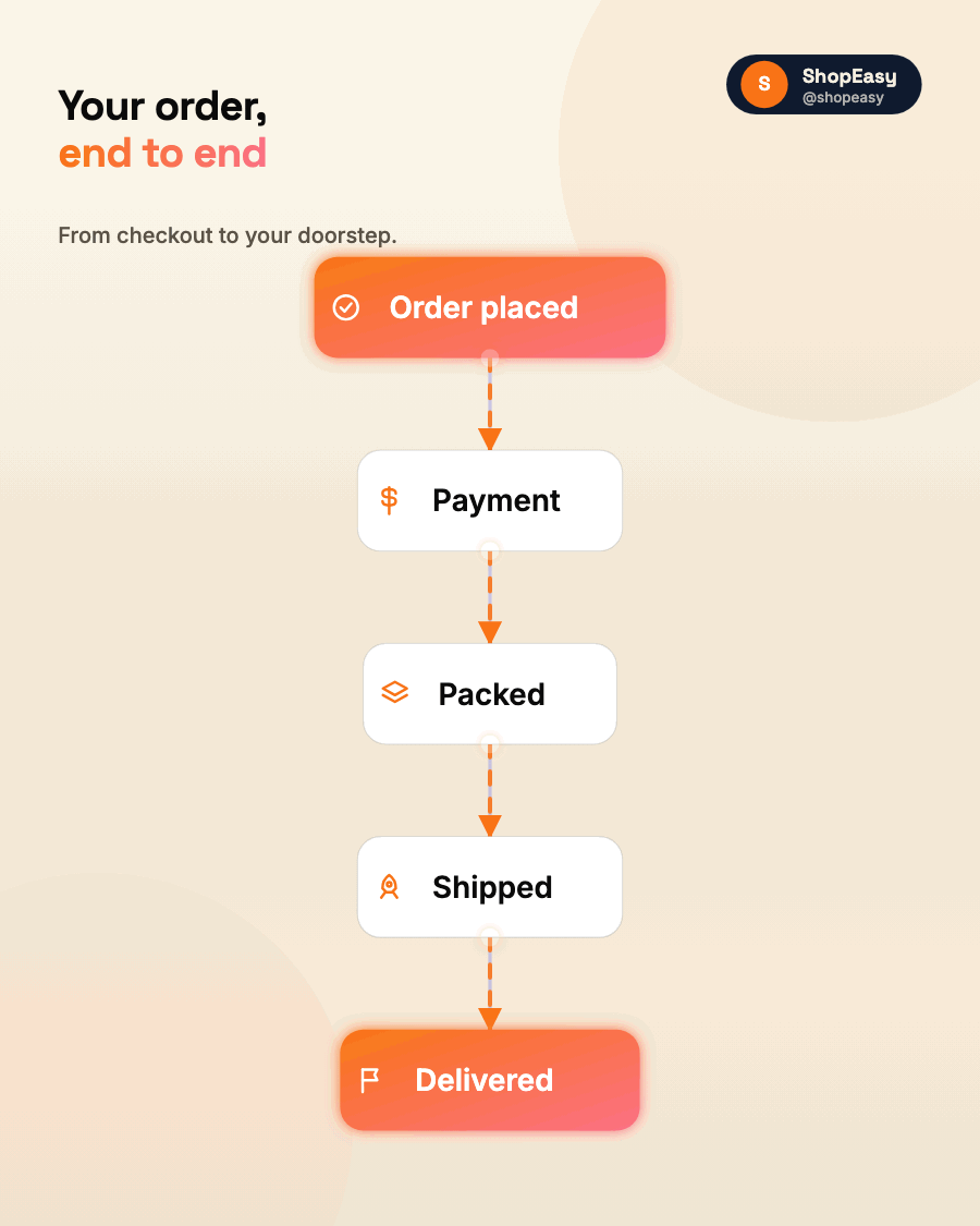 Order journey · animated AI architecture diagram generator · Capci