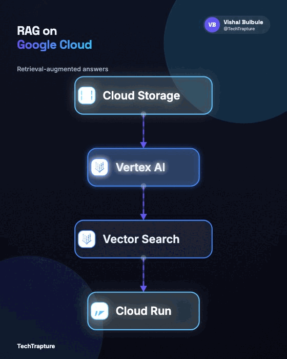 RAG on Google Cloud · animated AI architecture diagram generator · Capci