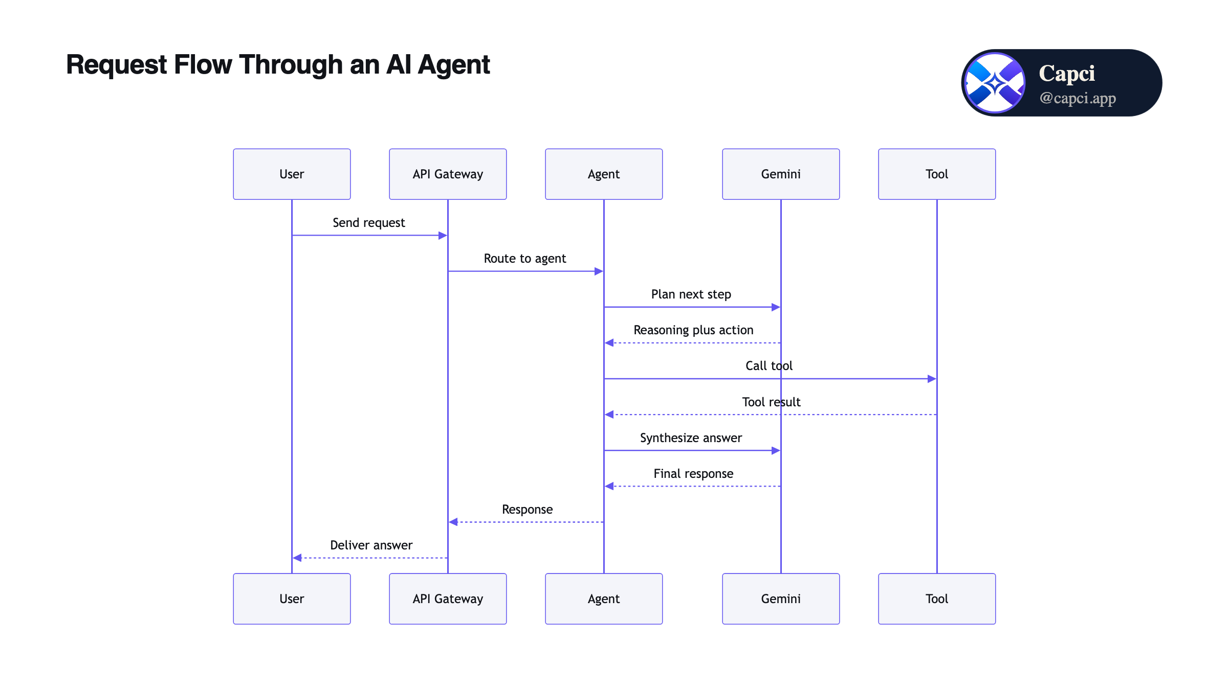 Sequence diagram · AI sequence diagram generator · Capci