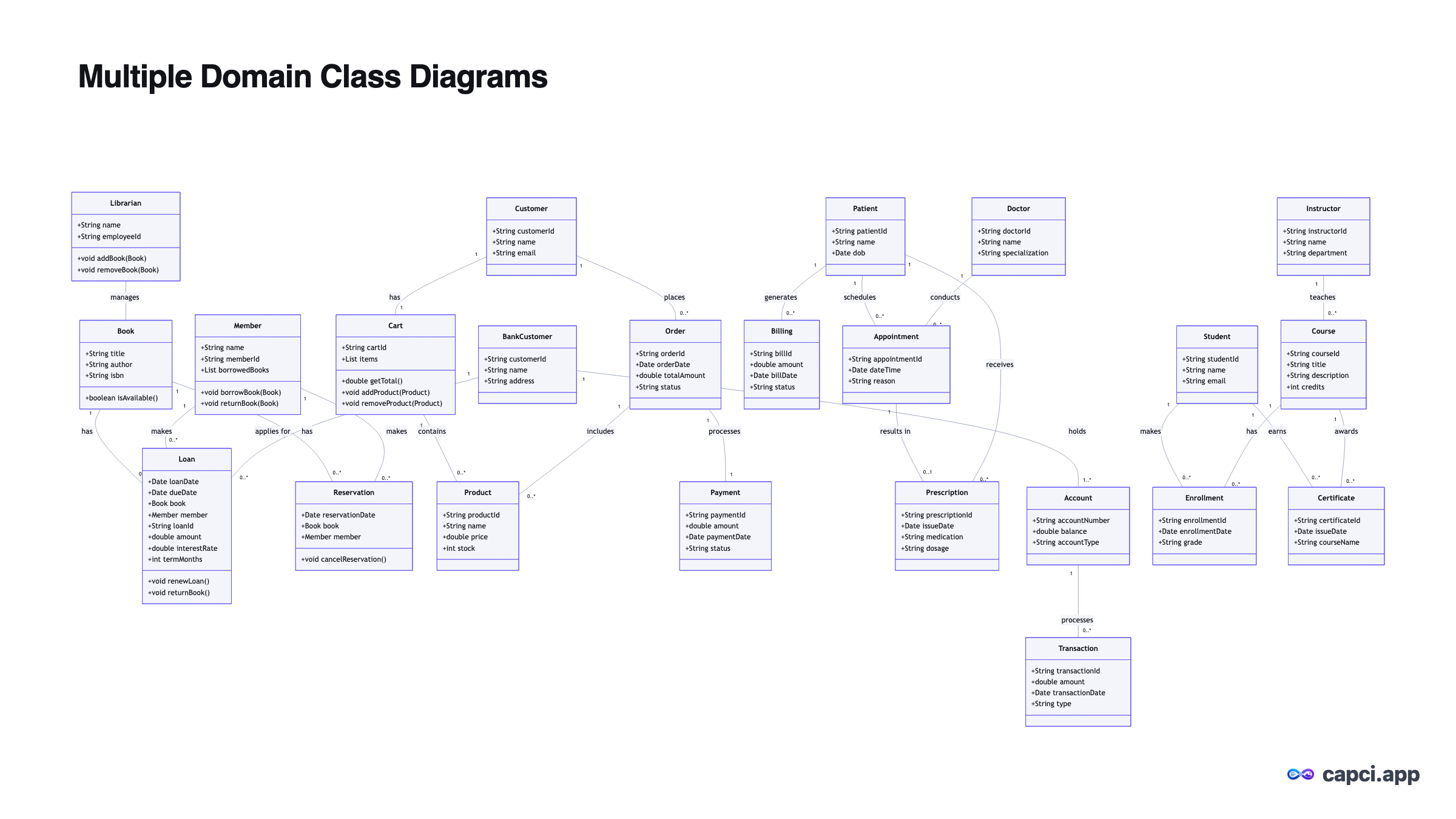 Multi-domain Class Diagram · AI class diagram generator · Capci