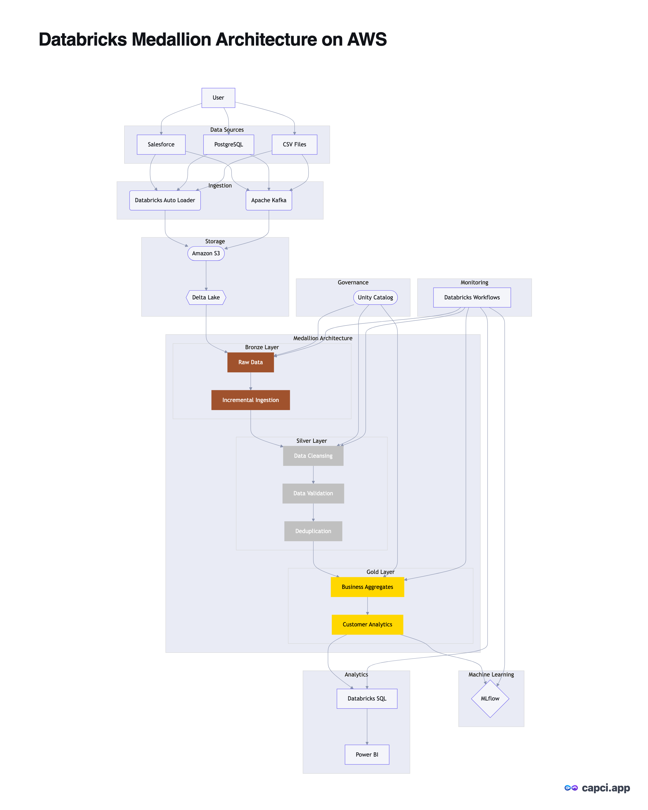 Databricks Medallion · Flowchart · AI flowchart generator · Capci