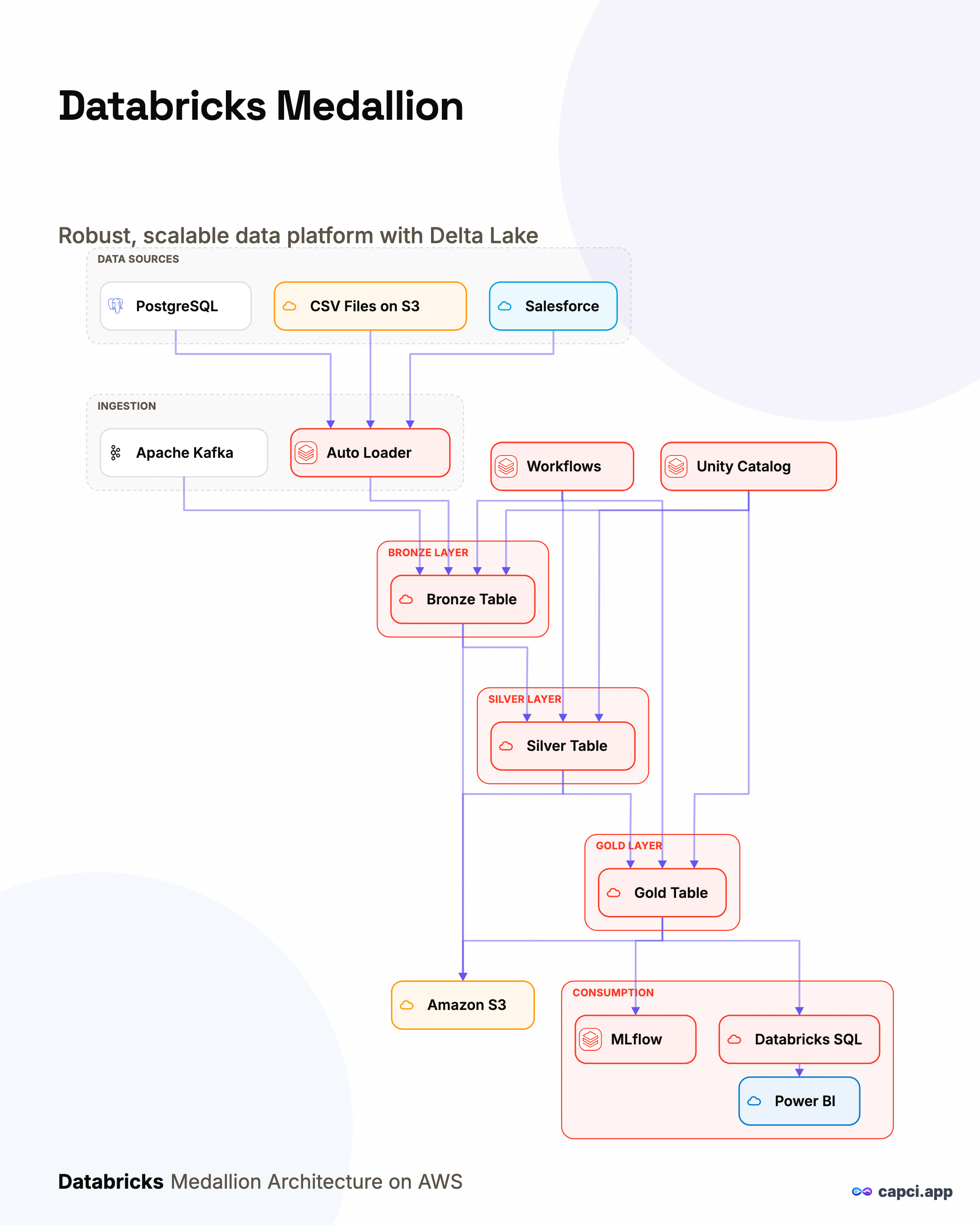 Databricks Medallion Architecture · AI architecture diagram generator · Capci