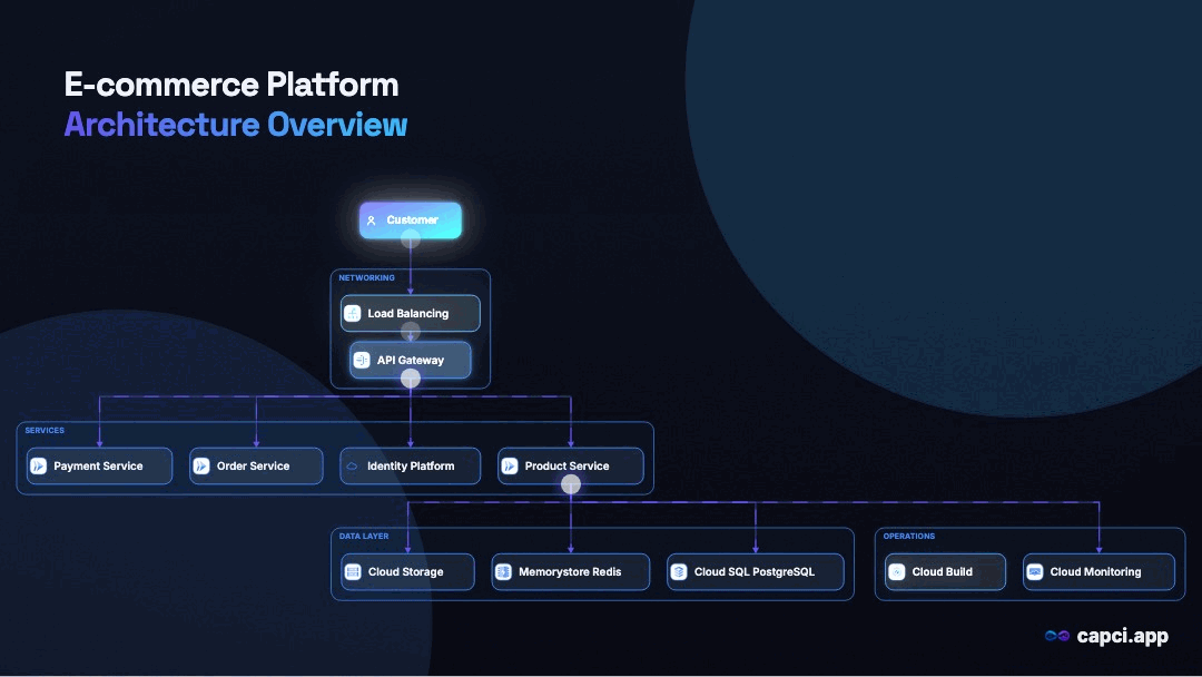 E-commerce Platform · Animated · animated AI architecture diagram generator · Capci