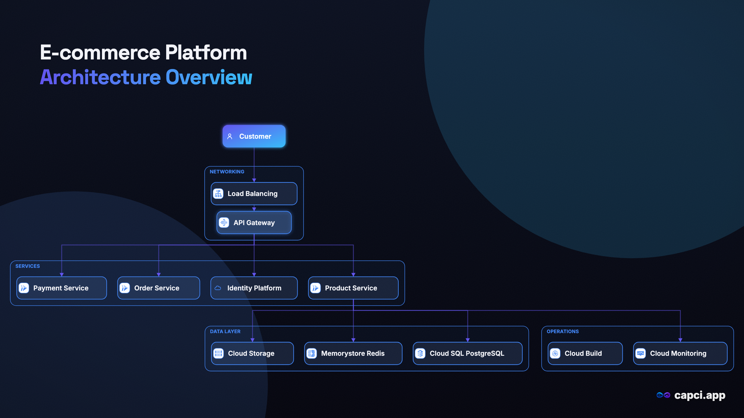 E-commerce Platform Architecture · AI architecture diagram generator · Capci