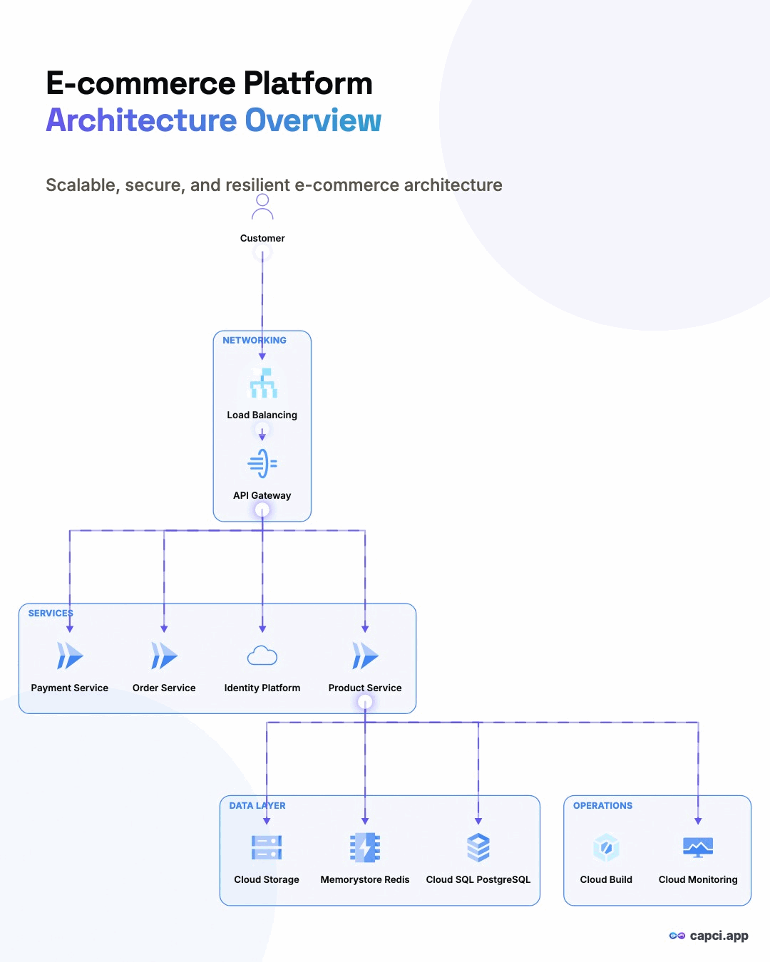 E-commerce Platform · Portrait Animated · animated AI architecture diagram generator · Capci