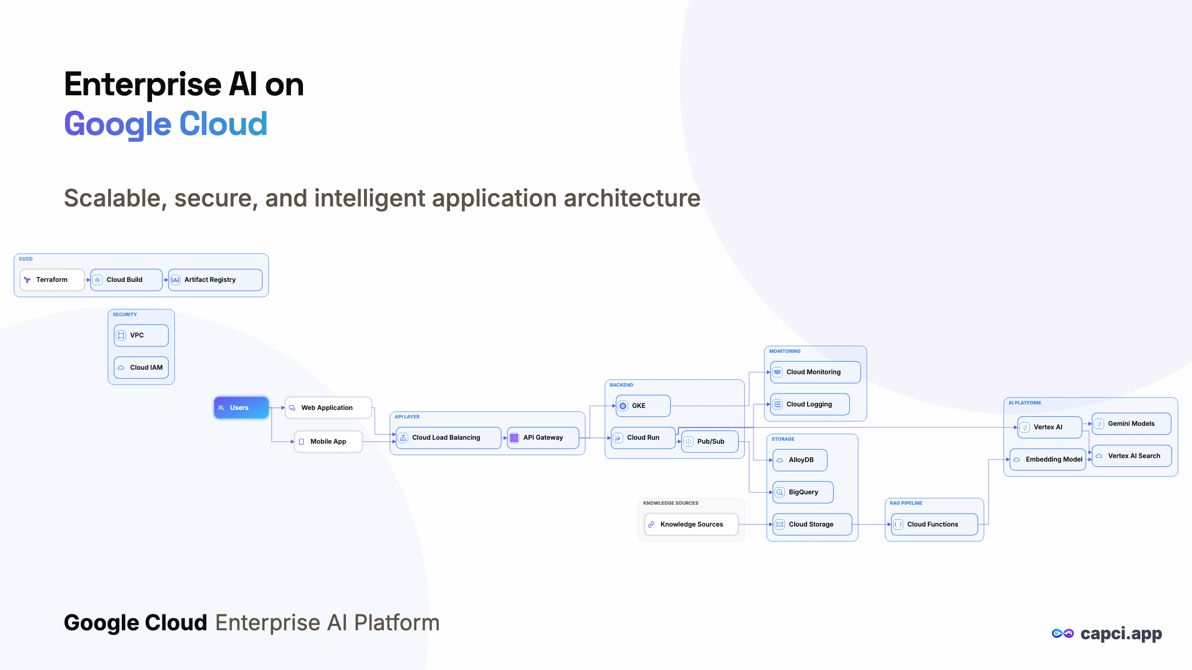 Enterprise AI on Google Cloud · AI architecture diagram generator · Capci