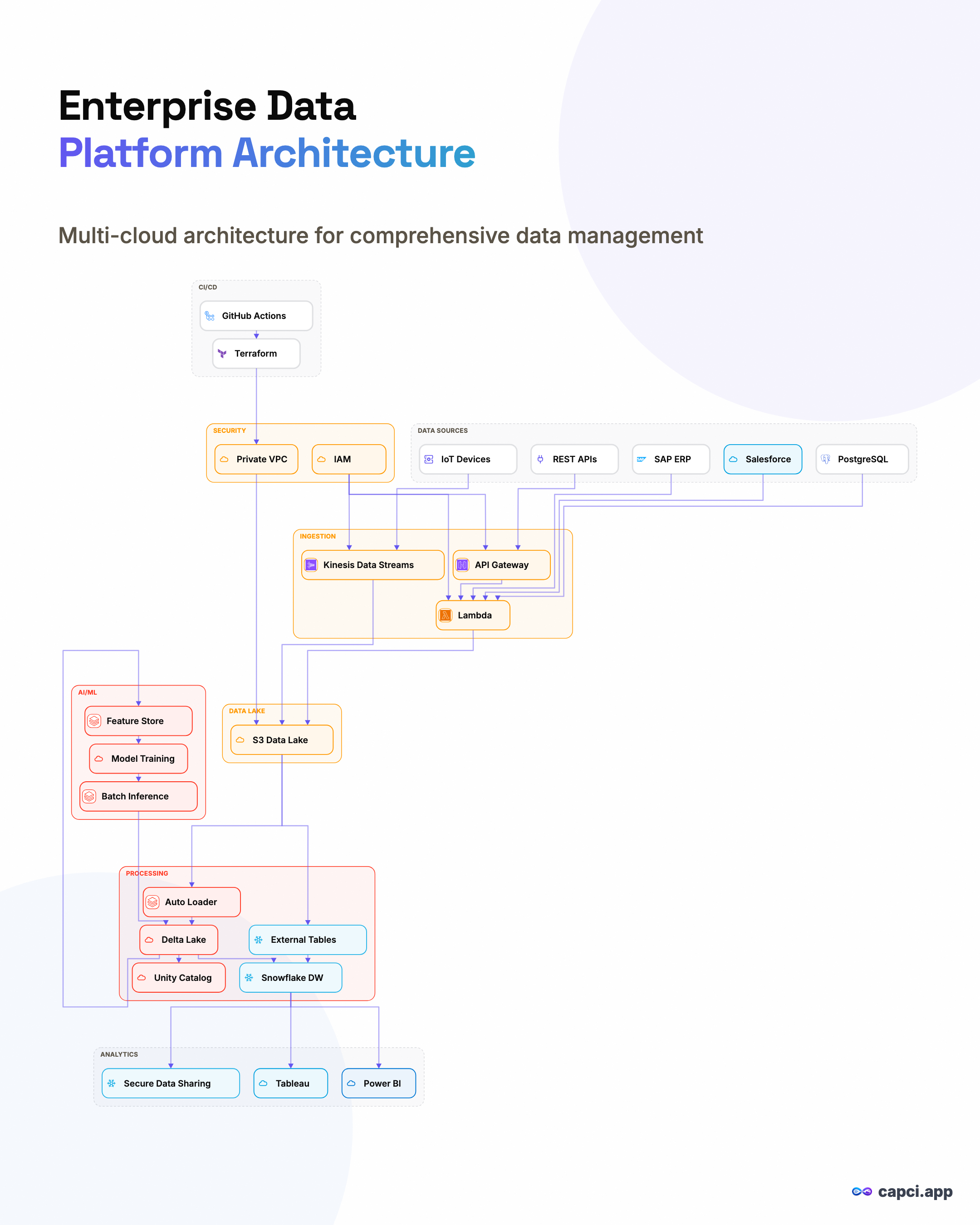 Enterprise Data Platform Architecture · AI architecture diagram generator · Capci