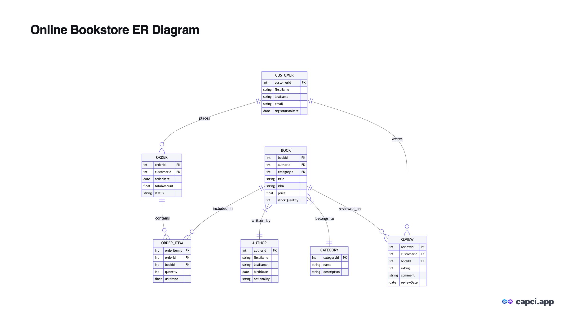 Online Bookstore ER Diagram · AI ER diagram generator · Capci