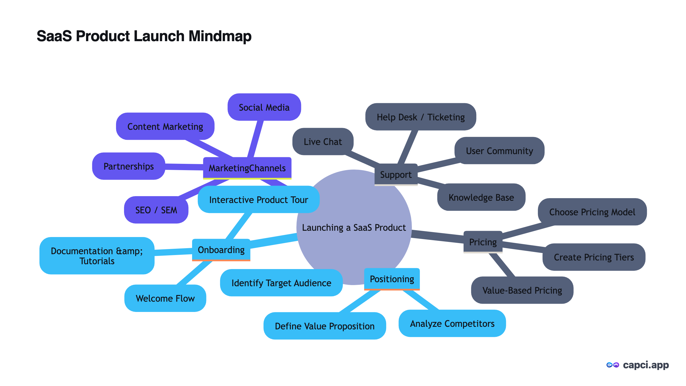 SaaS Product Launch Mindmap · AI mindmap generator · Capci