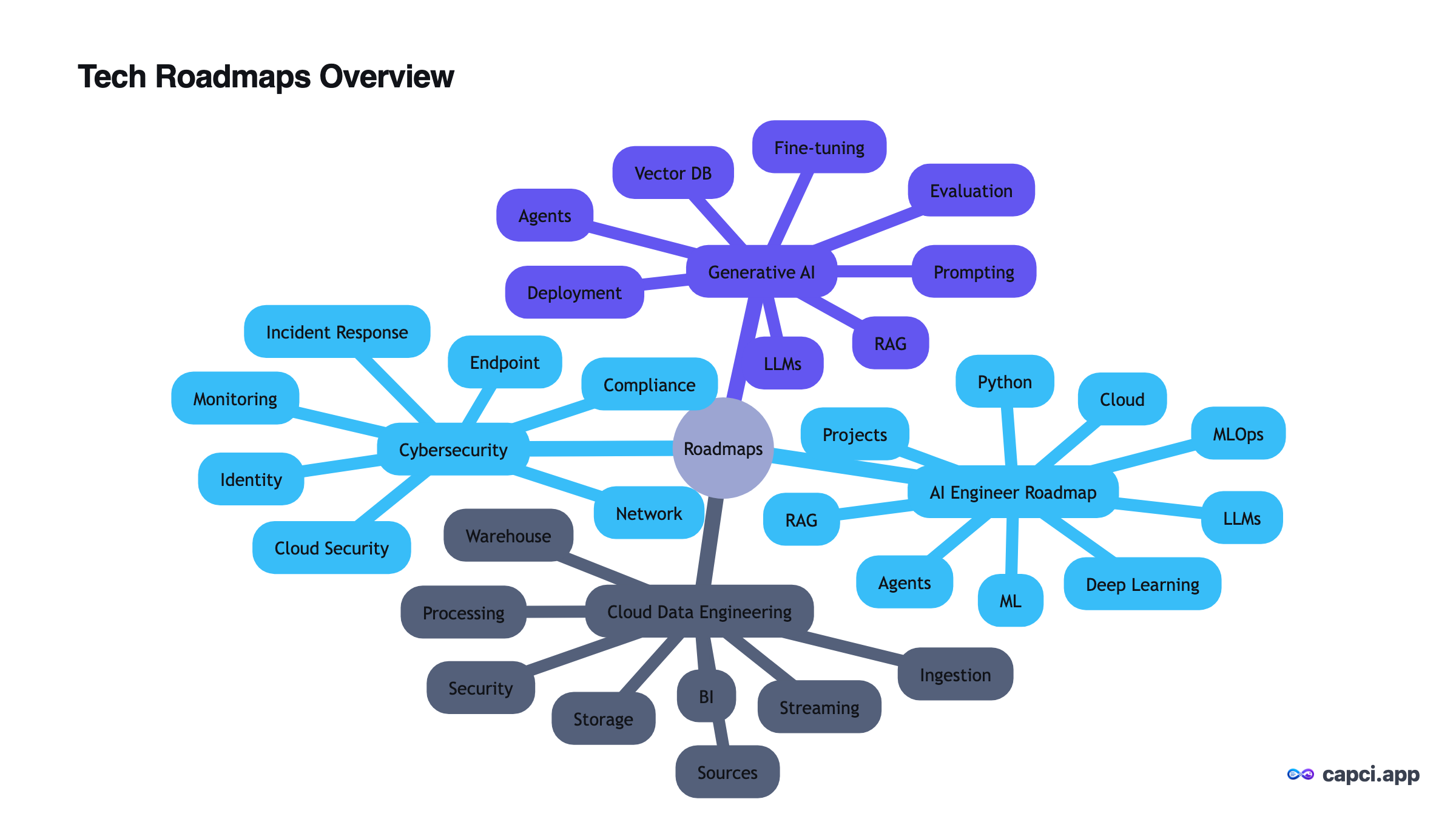 Tech Roadmaps Overview · AI architecture diagram generator · Capci