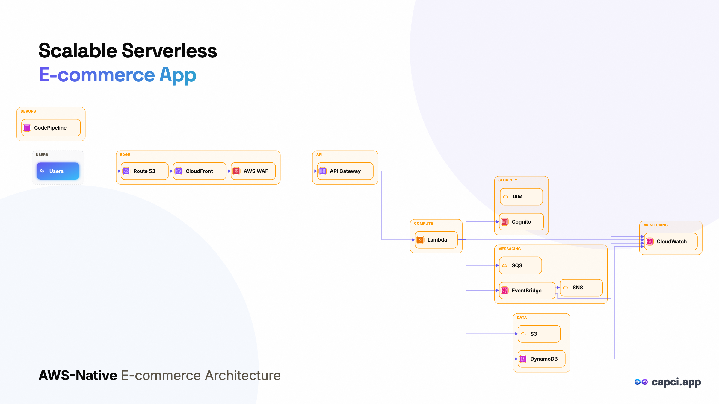 AWS Serverless E-commerce Architecture · AI architecture diagram generator · Capci