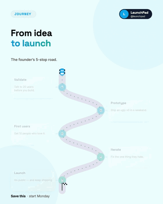 Startup journey · animated AI architecture diagram generator · Capci