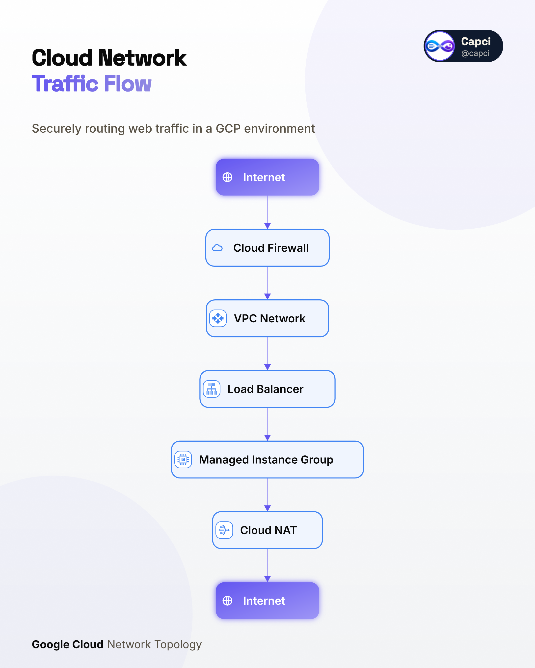 Network / VPC topology · AI architecture diagram generator · Capci