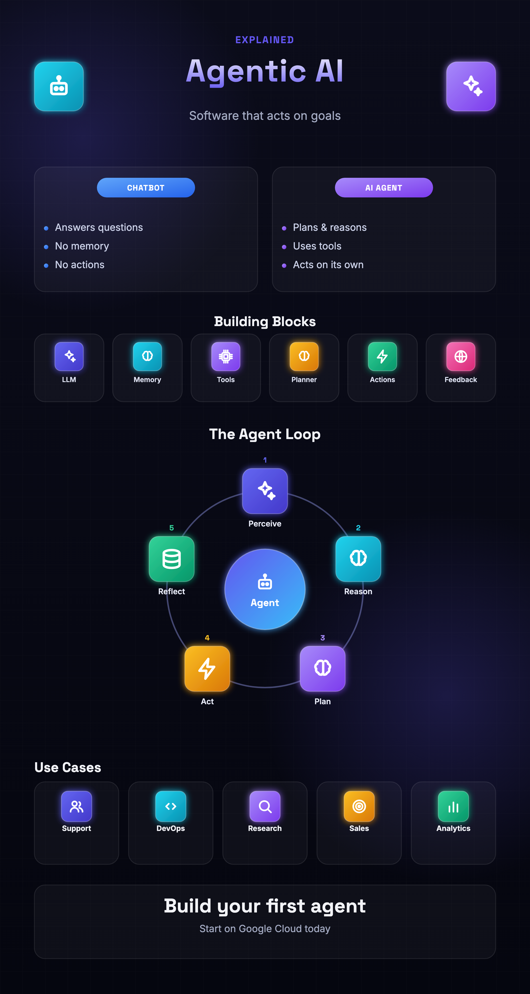 Infographic Poster Maker · Capci