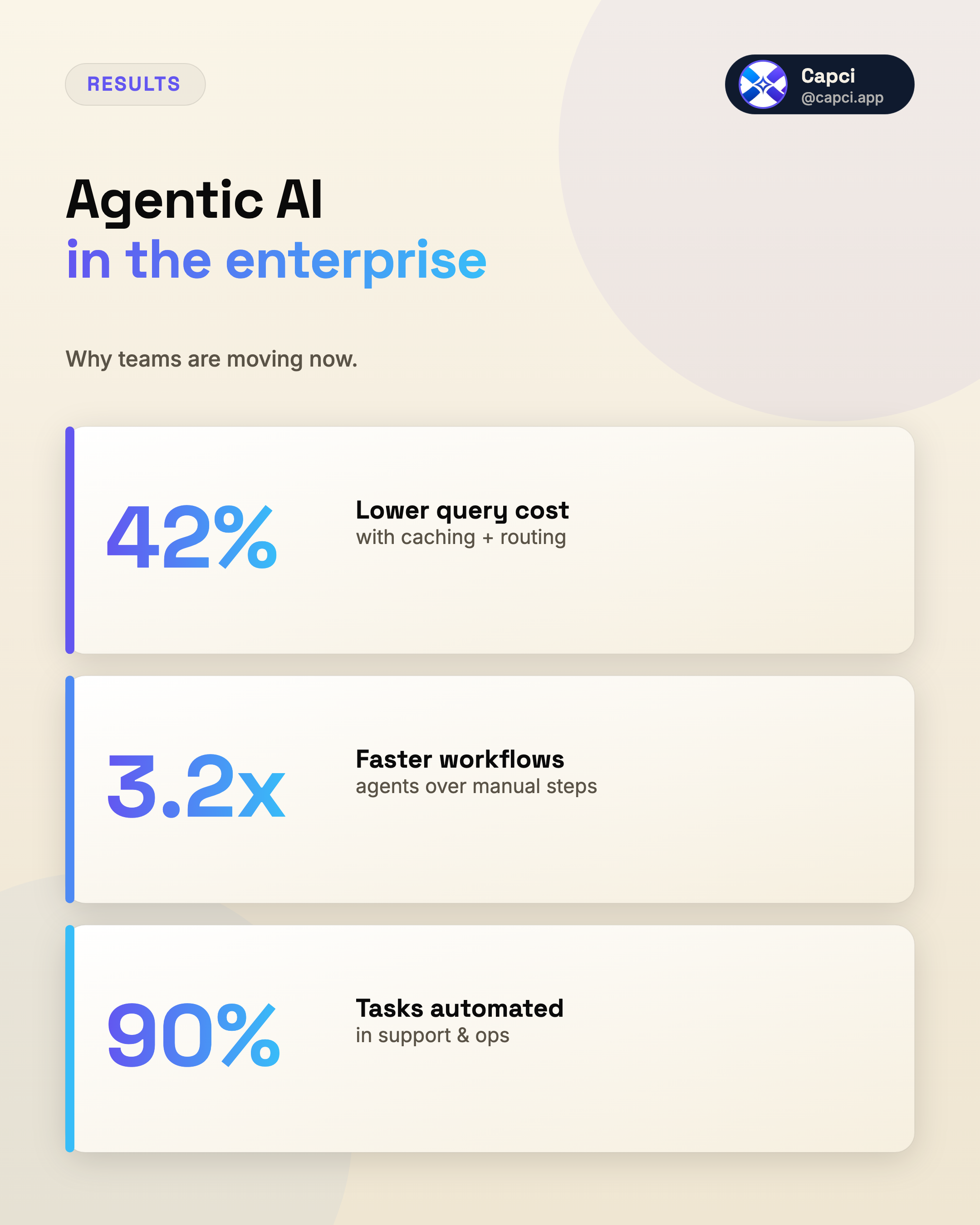 Results & stats · LinkedIn infographic generator · Capci